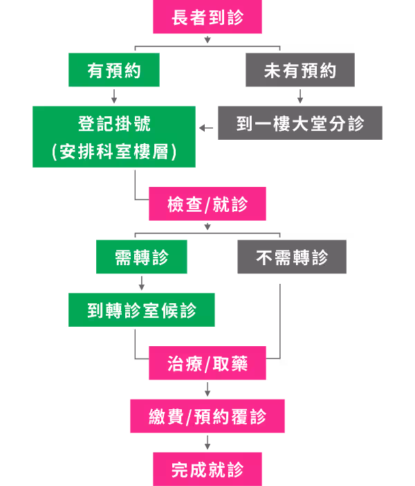 使用長者醫療券就醫預約完整流程圖 使用長者醫療券就醫預約完整流程圖